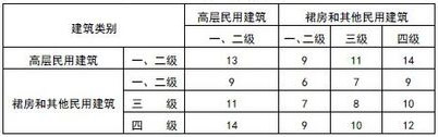 民用建筑設(shè)計(jì)中的防火設(shè)計(jì)1