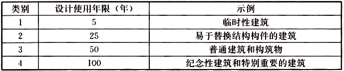 表3.2.1 設(shè)計(jì)使用年限分類