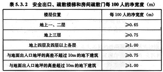 安全出口、疏散樓梯的凈寬