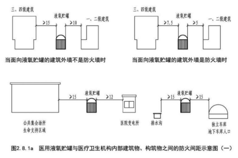 醫(yī)用液氧貯罐與醫(yī)療衛(wèi)生機(jī)構(gòu)內(nèi)部建筑物、構(gòu)筑物之間的防火間距示意圖